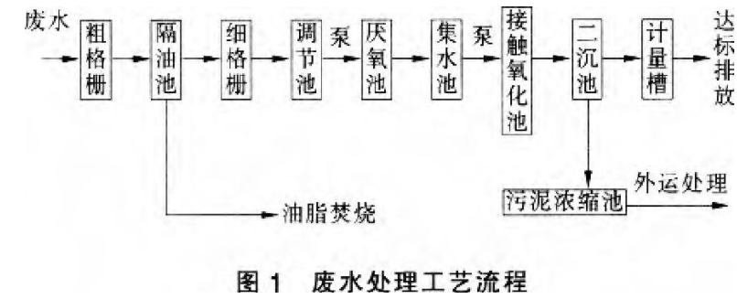 廣東某乳制品廢水處理工程設(shè)計與運(yùn)行實(shí)例分享